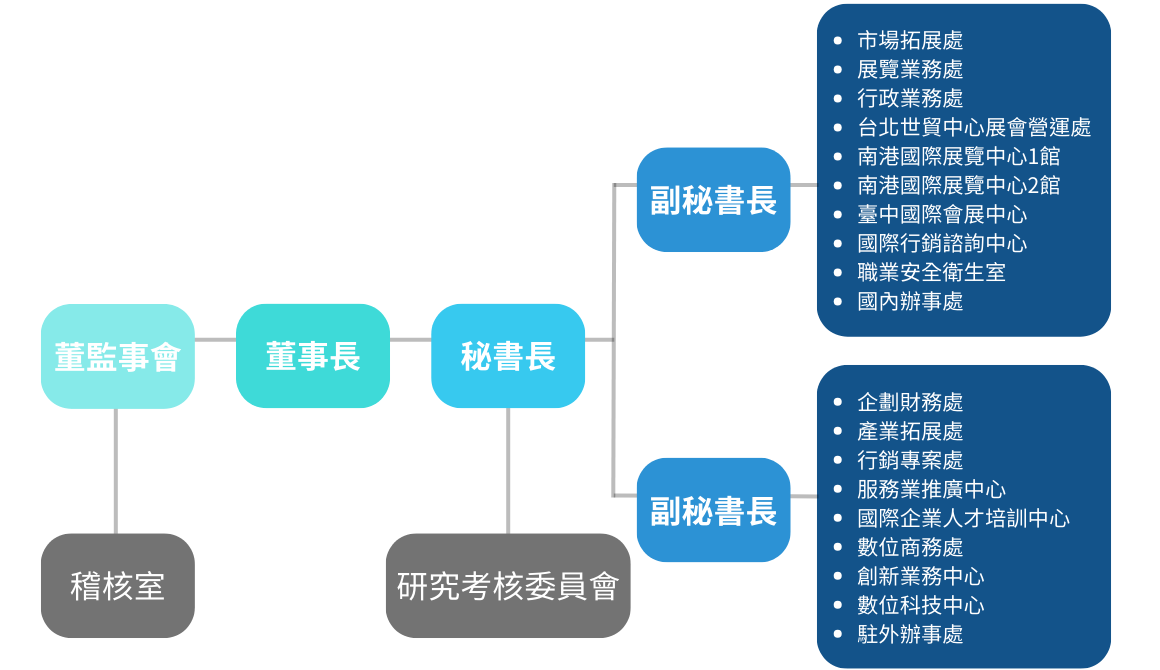 中文 組織圖 中文 組織圖